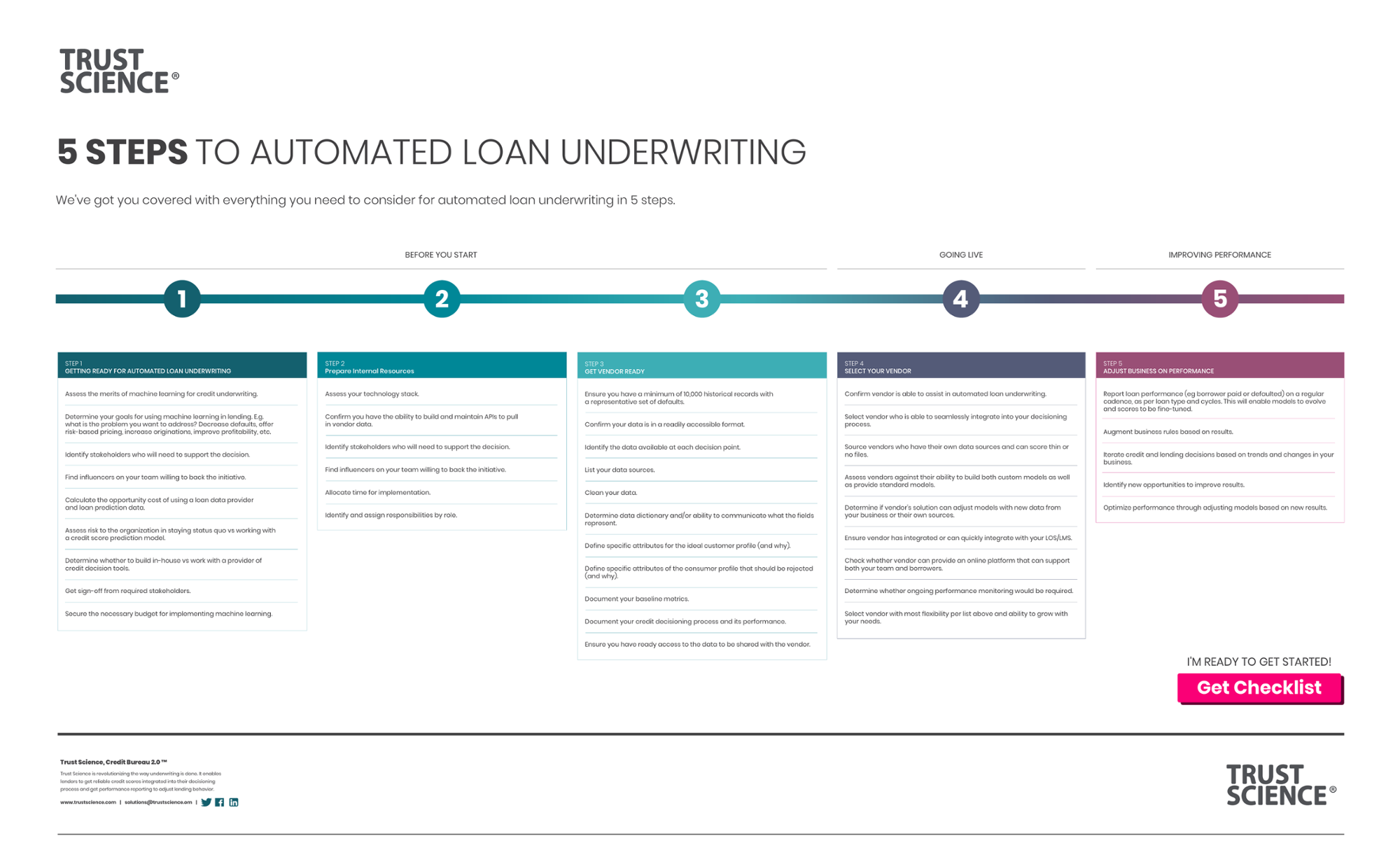 5 Steps to Automated Loan Underwriting