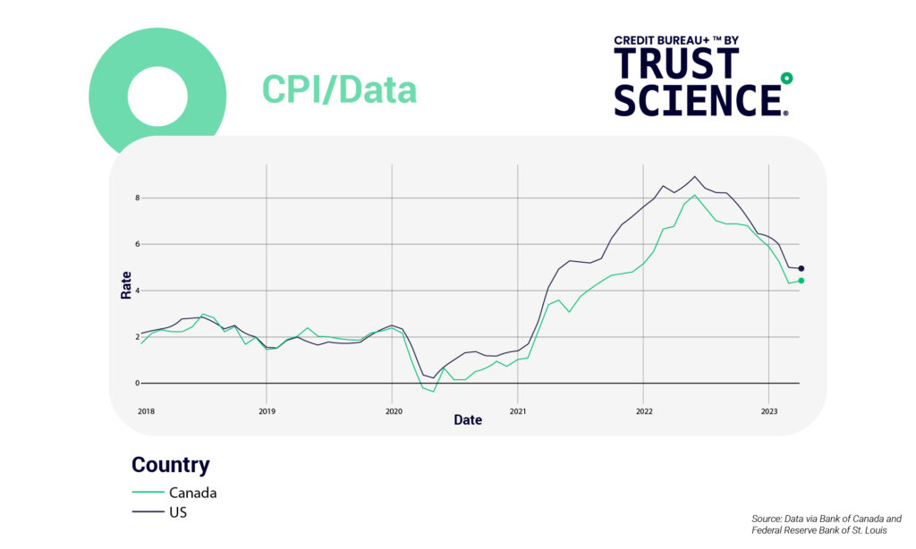 CPI DATA