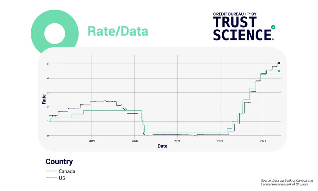 Rate data