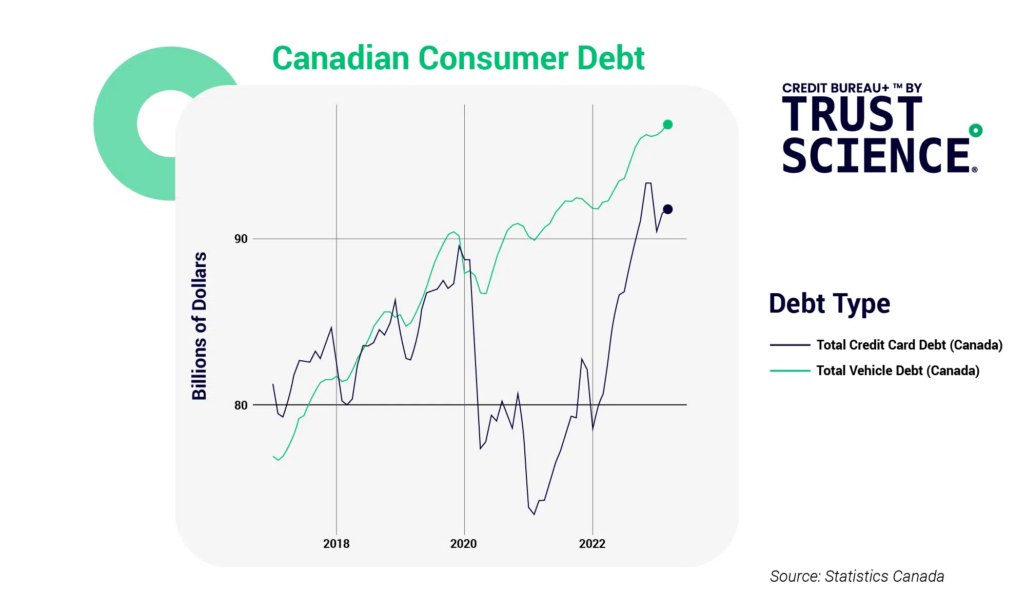 Post COVID-19 Movement Towards Economic Normalcy; Consumer Credit
