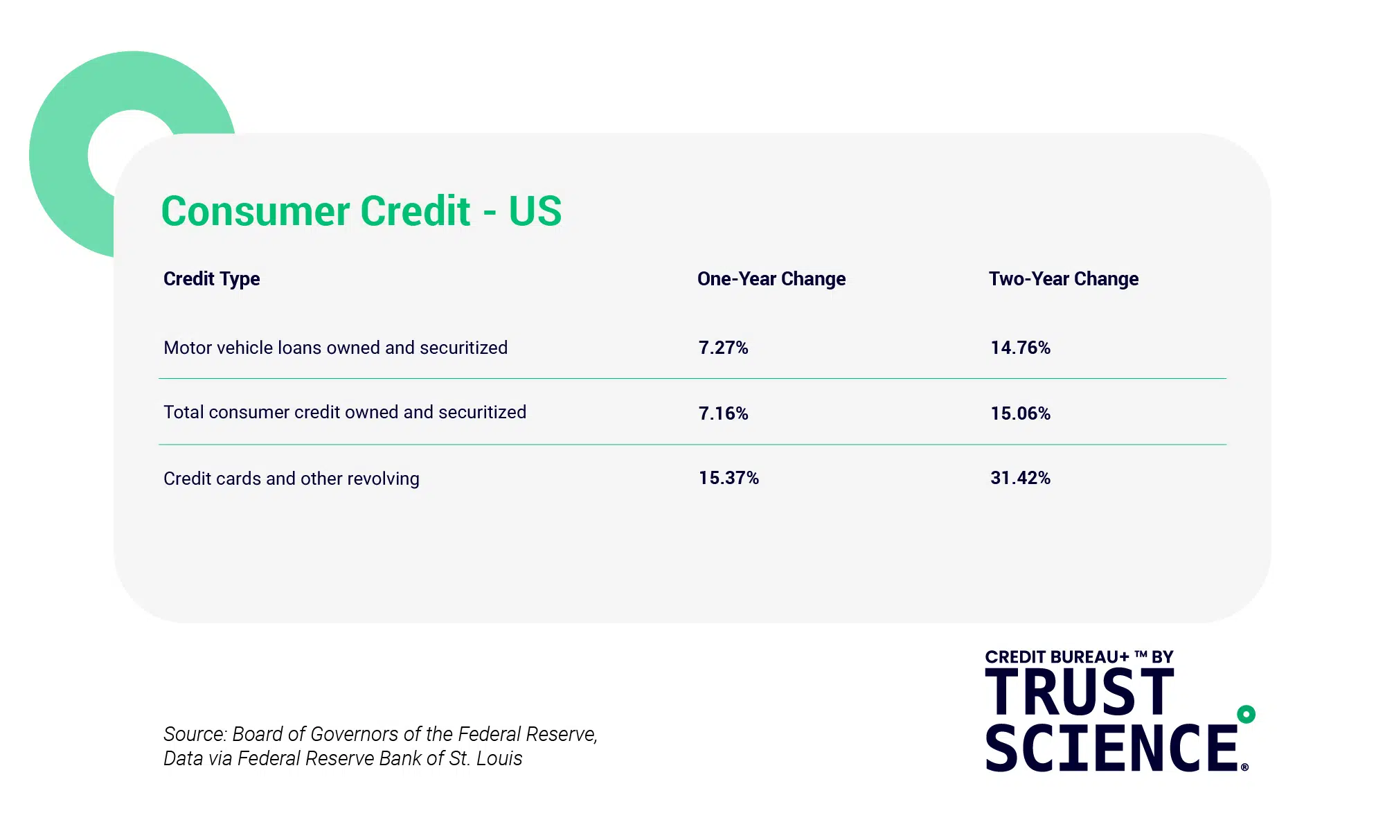 Post COVID-19 Movement Towards Economic Normalcy; Consumer Credit