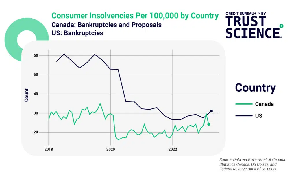 Consumer Insolvencies Per 100.000 by country