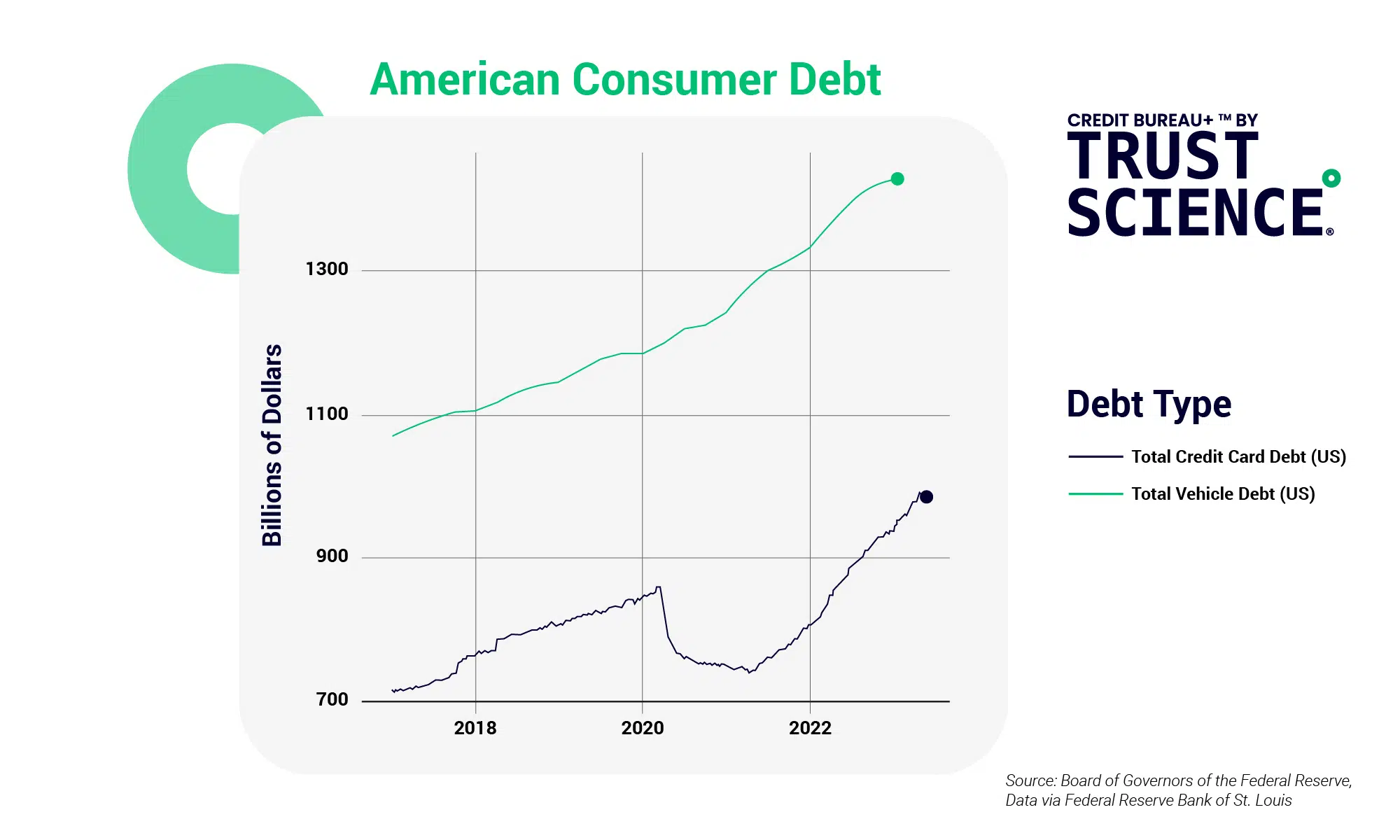 american consumer debt