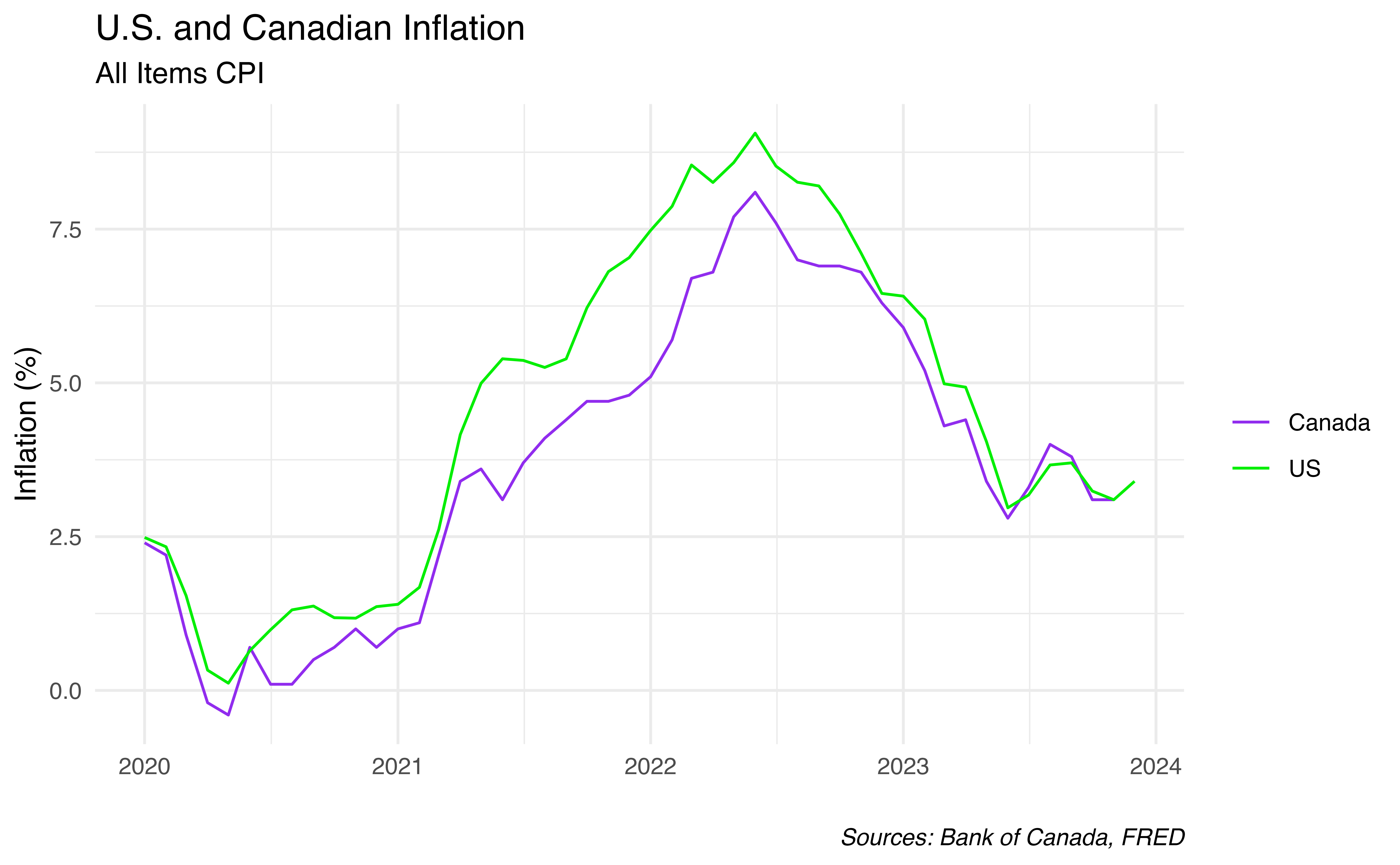 us and canadian inflation