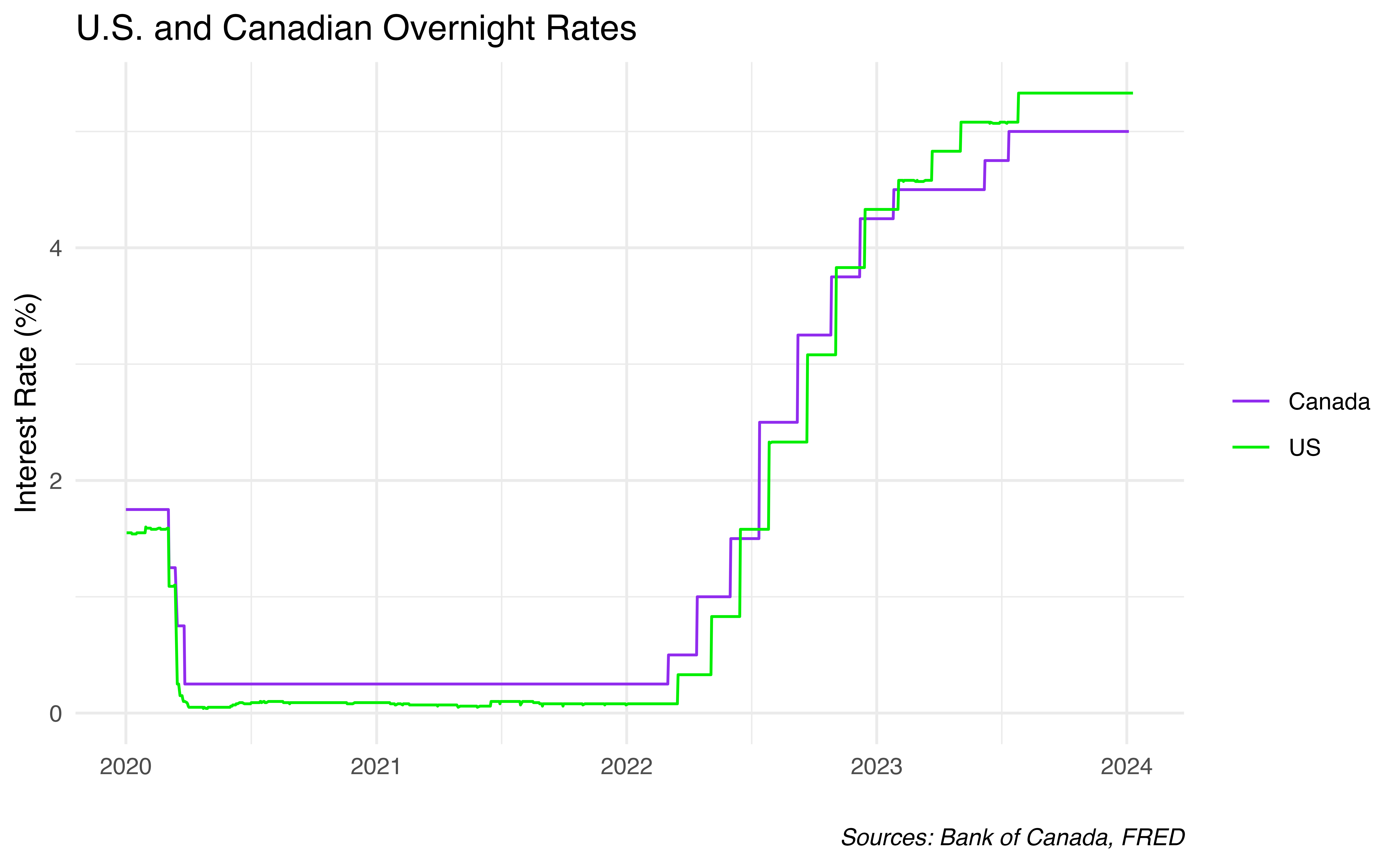 us and canadian overnight rates