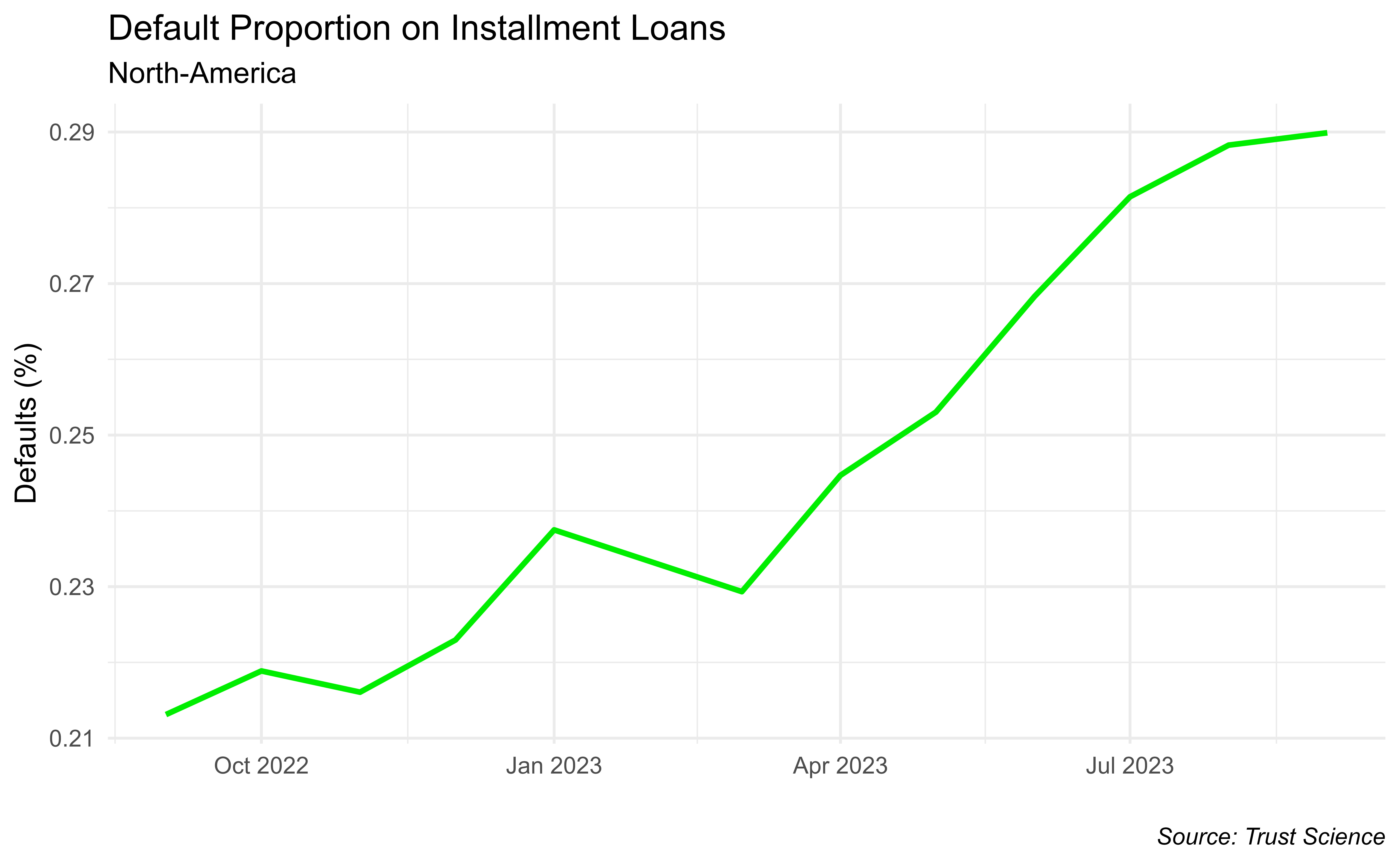 default proportion instaltment loans north america